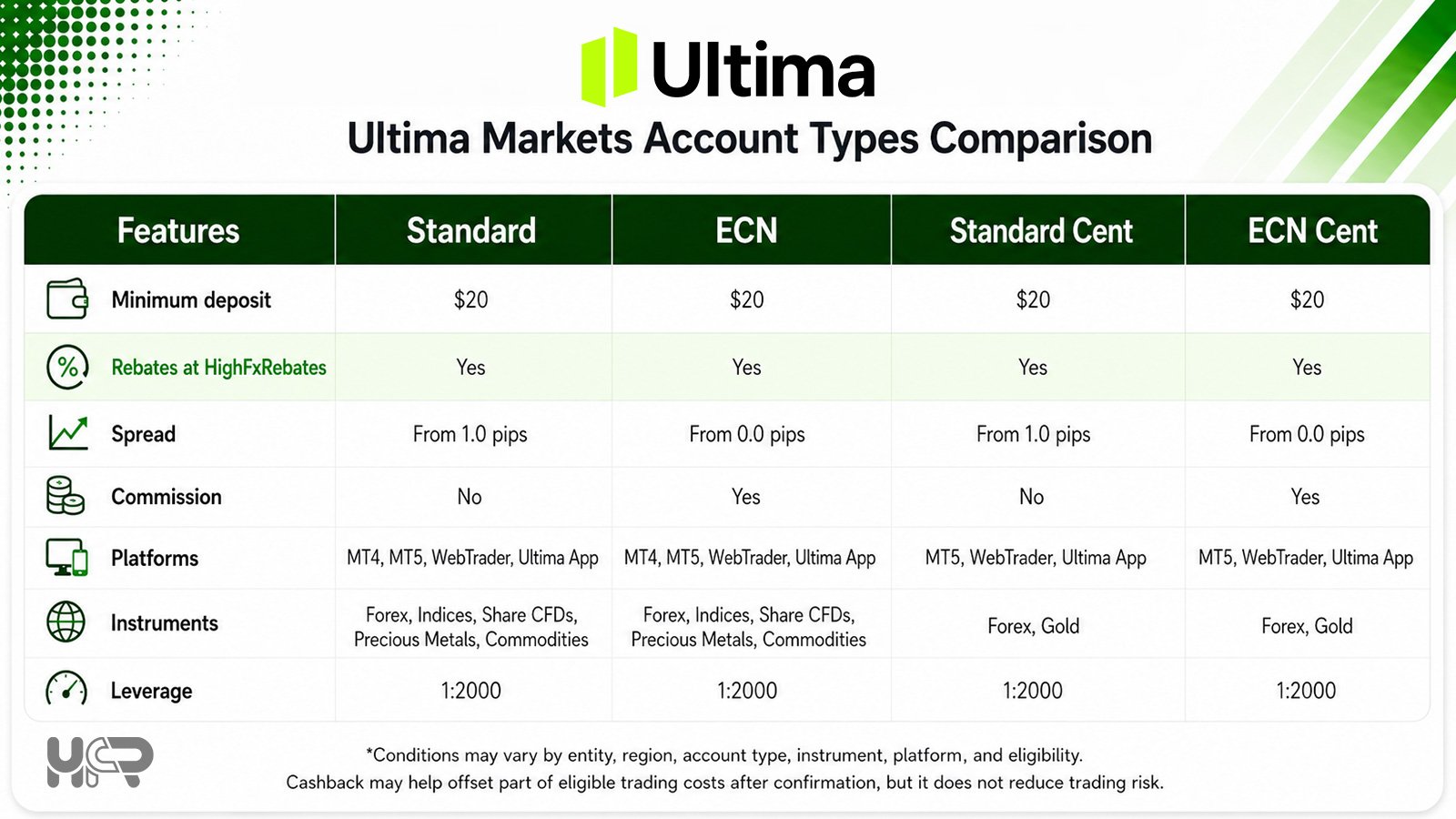 Ultima Markets account comparison table showing Standard, ECN, Standard Cent and ECN Cent accounts side by side with their minimum deposit, spread, commission, platforms, instruments and leverage.