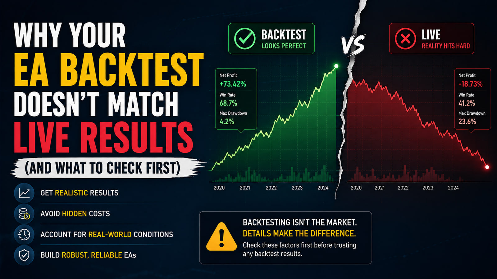 Split graphic contrasting a rising green backtest equity curve labelled +73.42% net profit with a falling red live-results curve labelled -18.73%, torn apart down the middle.